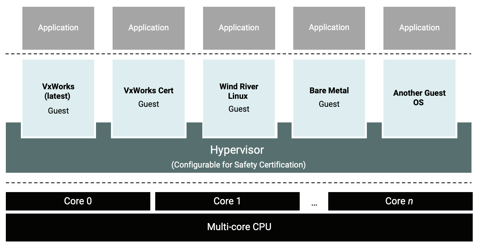 Figure 1. Wind River Helix Virtualization Platform architecture